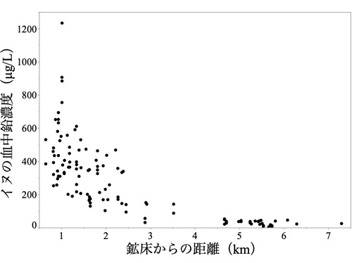 図１　イヌの血中鉛濃度と鉱床の中心からの距離の関係