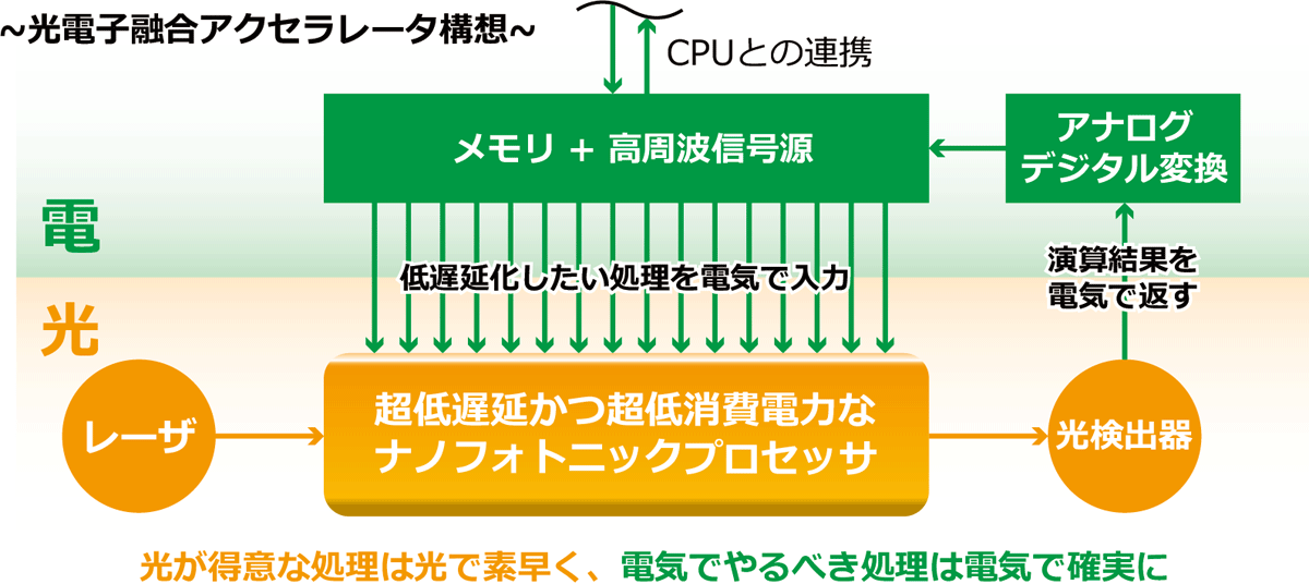 共同発表 超低遅延処理のための高性能な光論理ゲートを実現 光電子融合情報処理基盤へのさらなる一歩