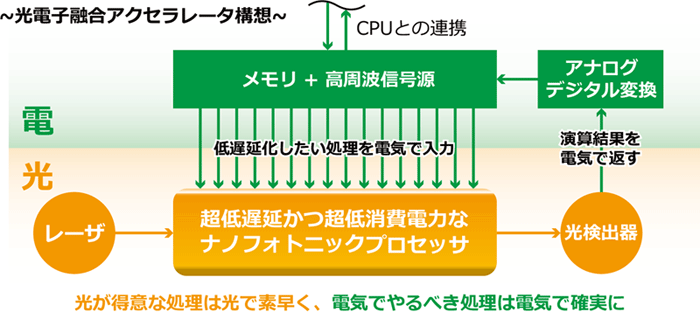 図１　超低遅延かつ超低消費電力な光電子融合情報処理基盤の概念図