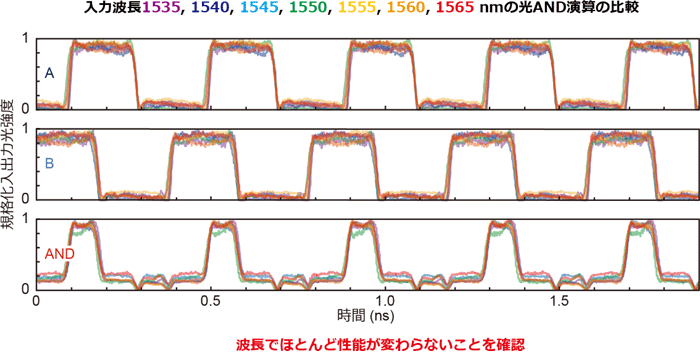 図６　異なる７波長それぞれの１０Ｇｂｐｓ光ＡＮＤ演算の結果を比較した図