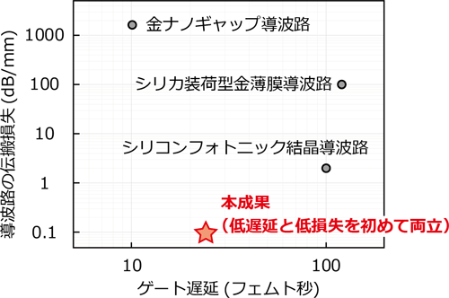 図７　本成果と他の方式との比較