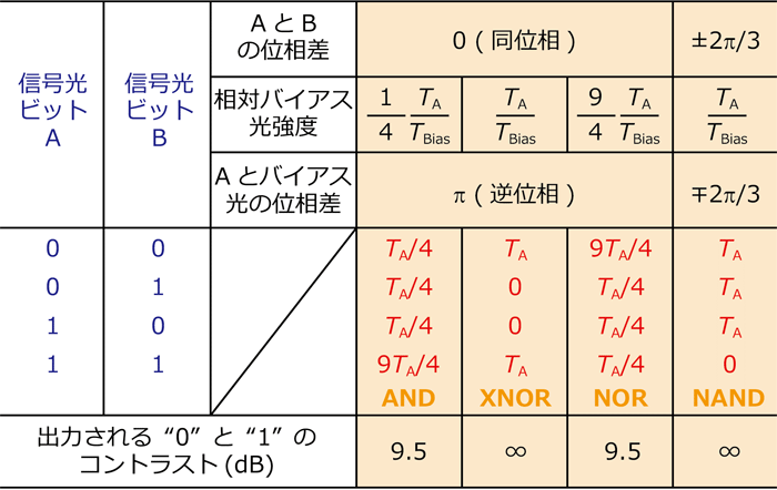 図８　３つの光の干渉によって実現できる論理演算の入出力関係