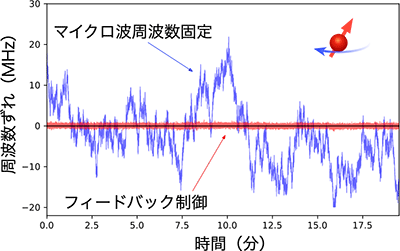 図３　量子ビット周波数ずれの時間変動