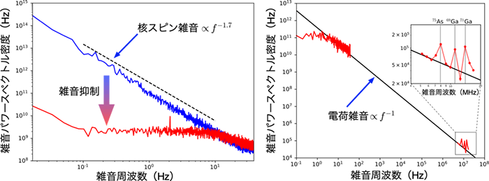 図５　フィードバック制御後の量子ビット雑音スペクトル