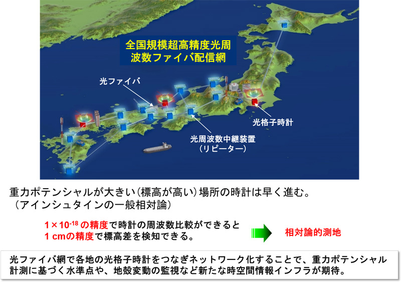 図１　光格子時計のファイバーネットワーク化による相対論的測地