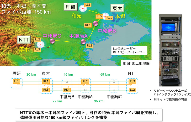 図２　和光－本郷－厚木超高精度光周波数配信ファイバーリンク