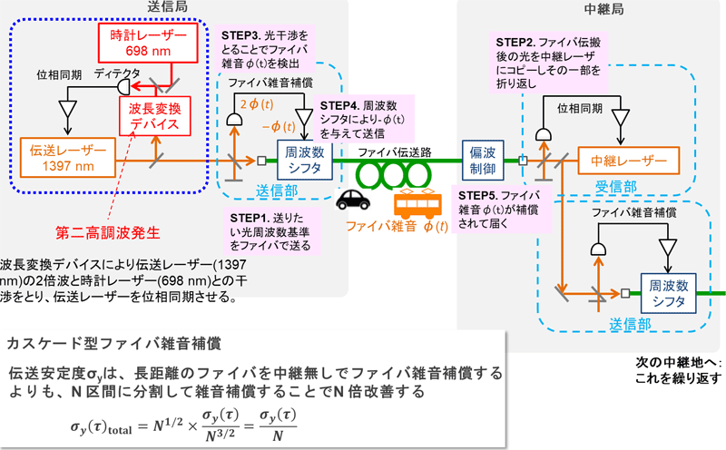 図４　１３９７ナノメートル配信方式によるカスケード型ファイバー雑音補償技術