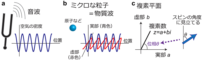 図３