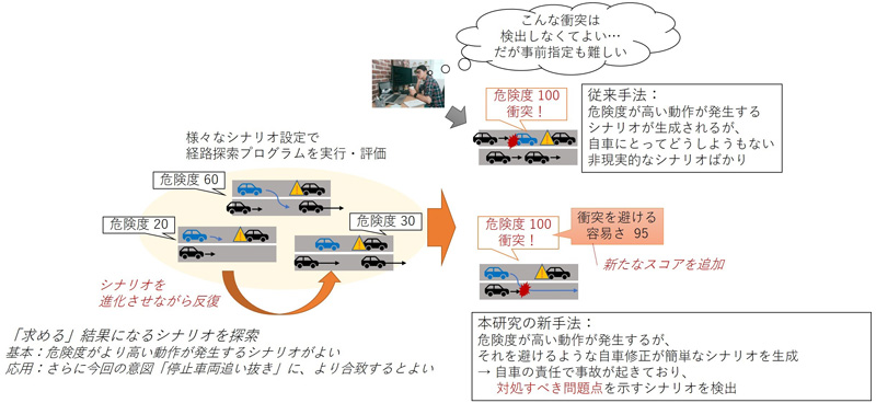 図　開発した「自動運転の経路計画プログラムから危険動作を自動検出する手法」の概念図
