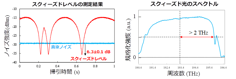 図６　スクィーズド状態の量子ノイズと光スペクトルの測定結果