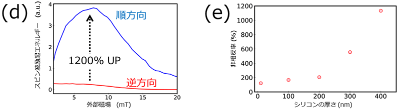 図（ｄ）・図（ｅ）