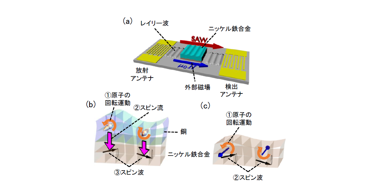 音波を用いた磁気回転効果の発見