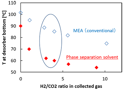 Fig 3. Comparison of H2/CO2 ratio in collected gas and temperature reduction in desorber