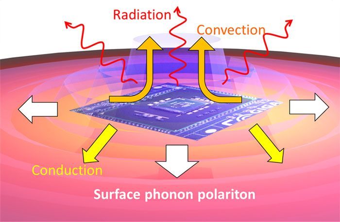 Figure 1. Schematic of thermal diffusion channels; conduction, convection, radiation, and surface phonon polariton.