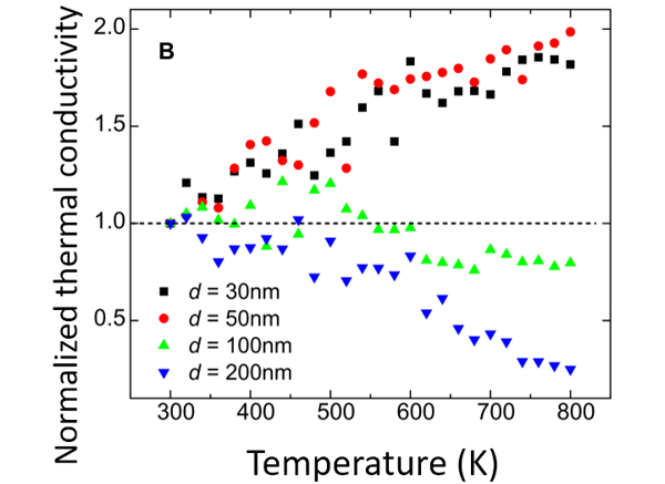 Figure 2. Temperature dependence of the normalized thermal conductivities of SiN membranes. Surface phonon polaritons enhances thermal conduction at higher temperature and thinner membranes.