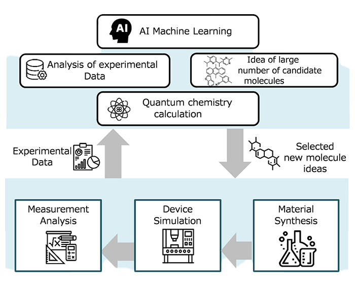 Fig.1., Kyulux's materials informatics 