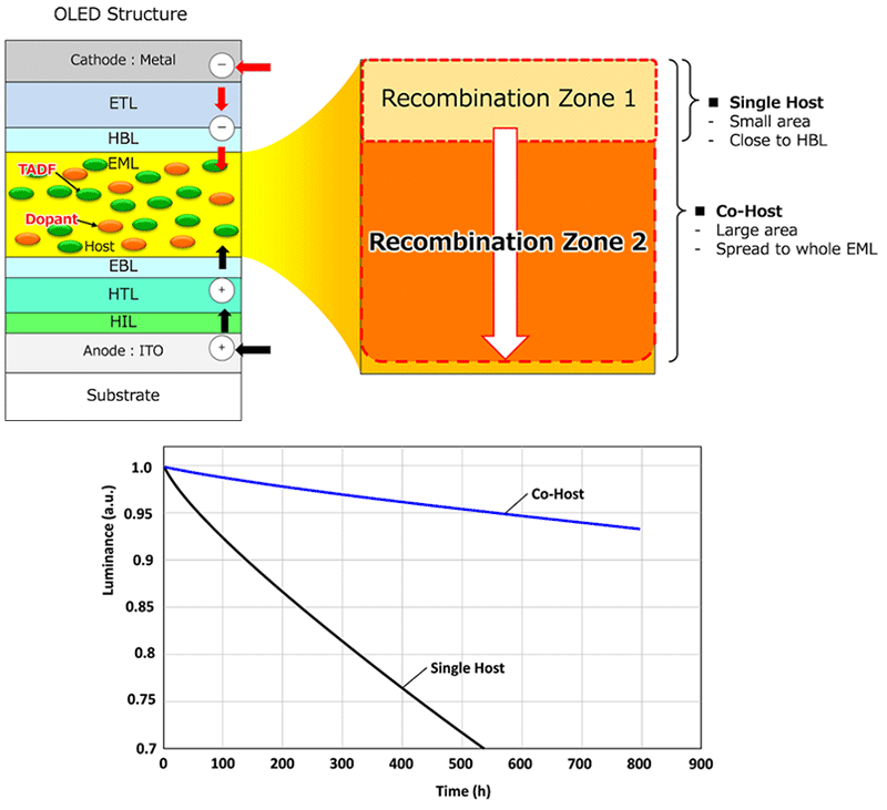 Fig.2., High efficiency and long lifetime of OLED focusing on charge balance