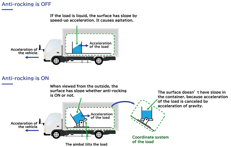 Figure 2.  Effect of Anti-rocking