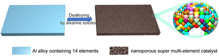 Figure 2. Simple fabrication of nanoporous super multi-element catalyst
