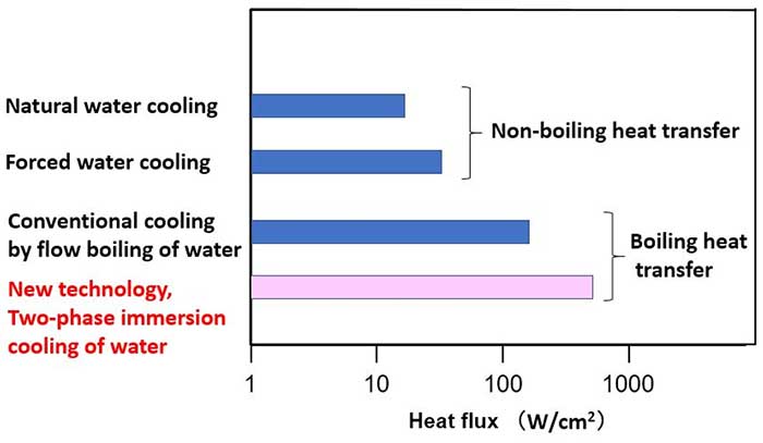 Figure 1. Relationship between cooling technology and heat flux