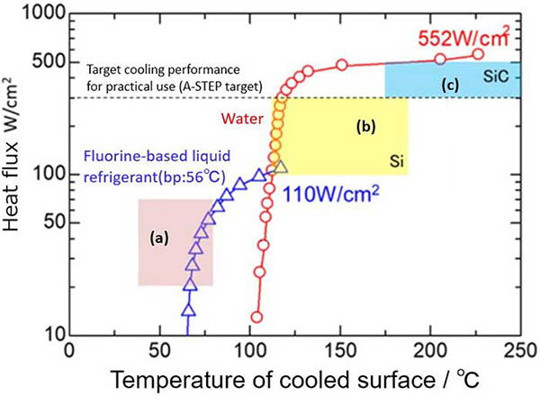 Figure 3. Relationship between cooling performance and temperature of cooled surface