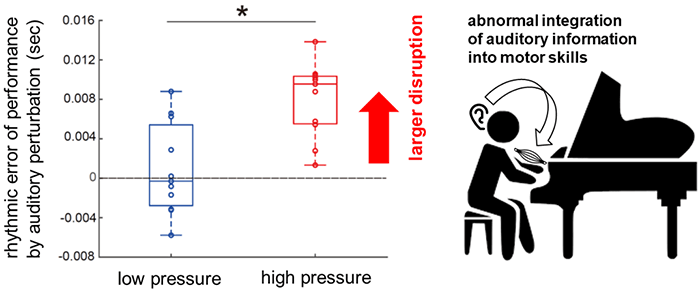 Why Does Performance Deteriorate Under Pressure?