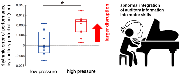 Figure1:Disruption of performance by auditory perturbation and its mechanism