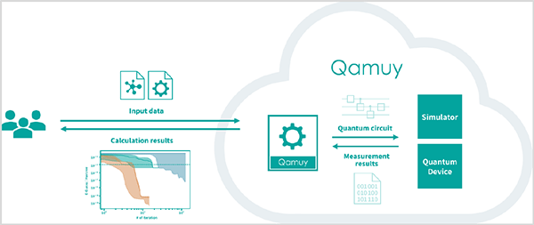 図1　Ｑａｍｕｙの利用イメージ