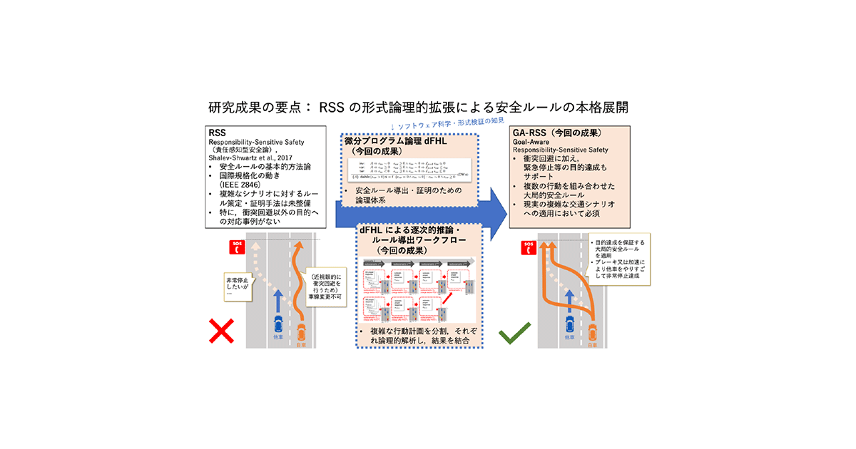 共同発表：自動運転車の安全性に数学的証明を与える新手法を開発