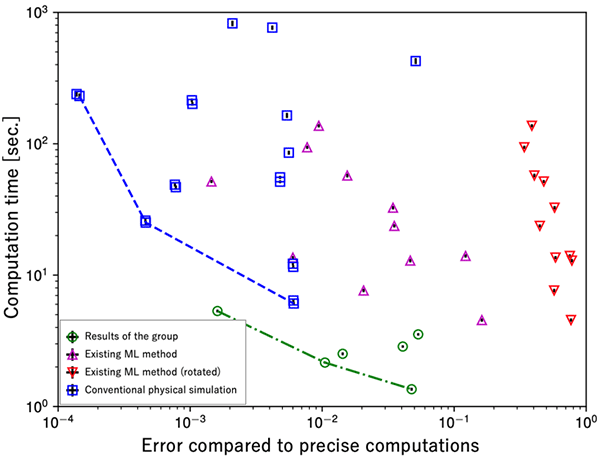Fig. 2　 Comparison of computation time and errors from the ground truth