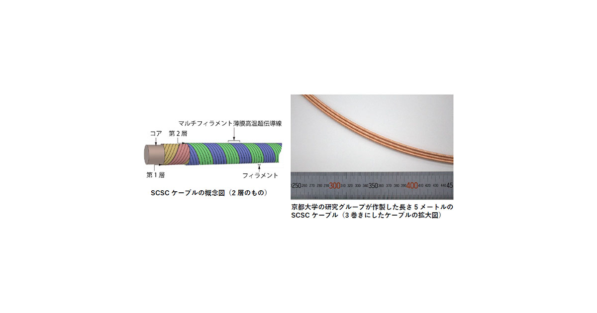 共同発表：キロアンペア級の交流電流を流せる高温超伝導集合導体
