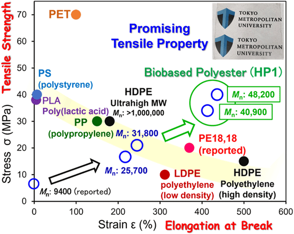 Figure 1:Promising Mechanical Properties in the Present Biobased Polyesters Beyond Polyethylene