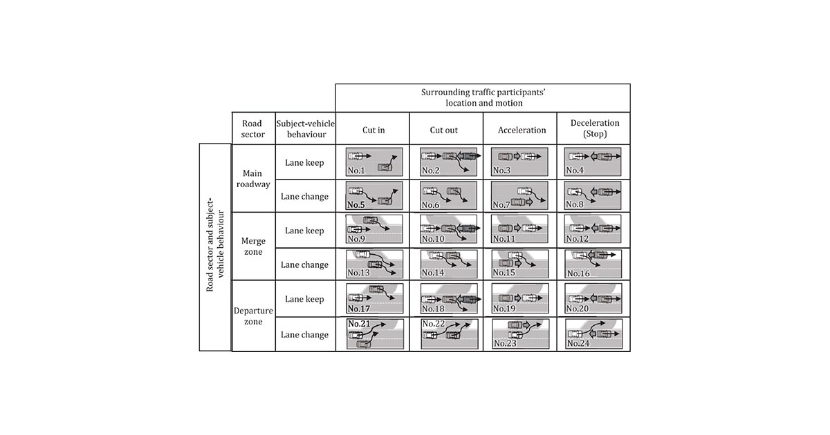 いラインアップ 共同発表：ISO 34502の自動運転車危険シナリオを数学的 その他