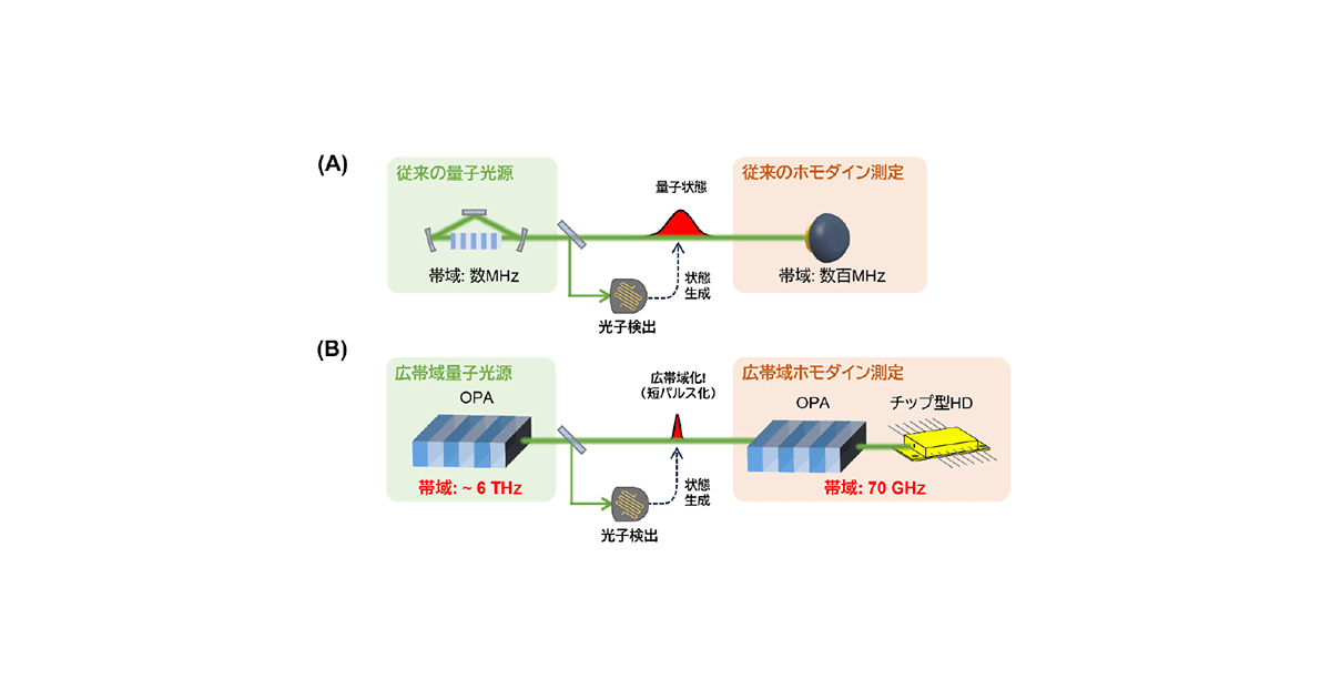 共同発表：光量子状態の高速生成～光通信技術による光量子