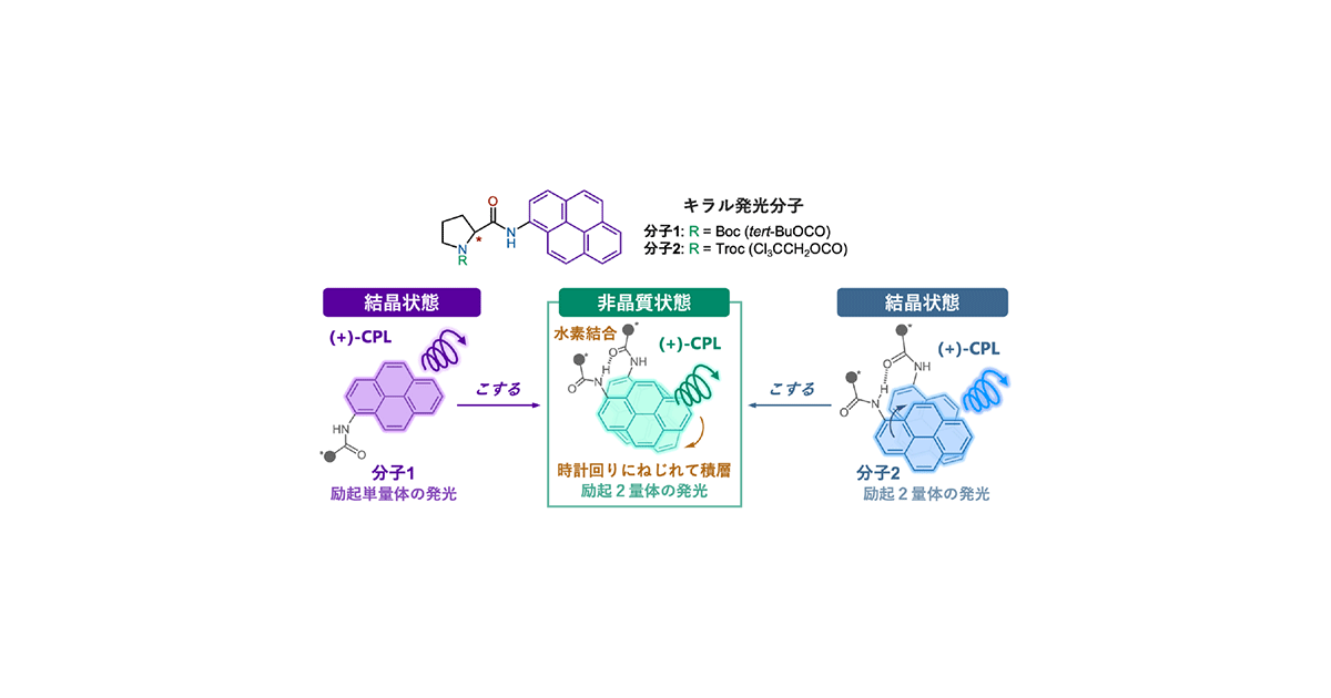 共同発表：こすると円偏光発光が切り替わる有機結晶材料～実用的
