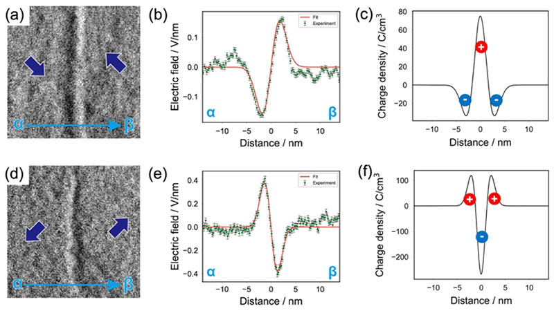 Fig.2 Electric field images of H-H and T-T domain walls in ferroelectric LiTaO3 crystal.