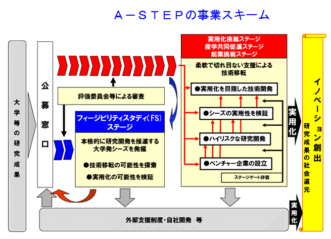 図：A-STEP　の事業スキーム
