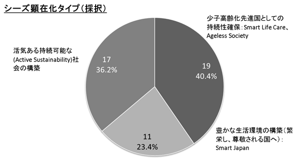 ＣＯＩ ＳＴＲＥＡＭビジョン別内訳