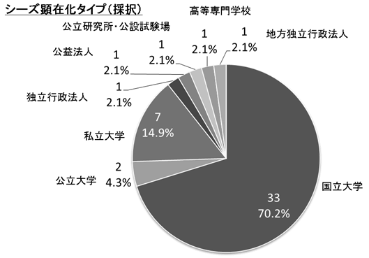 円グラフ：