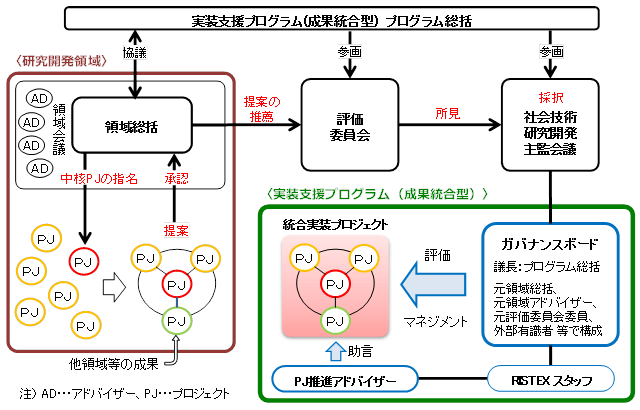 研究開発成果実装支援プログラム（成果統合型）