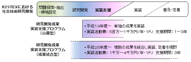 研究開発成果実装支援プログラムのスキーム