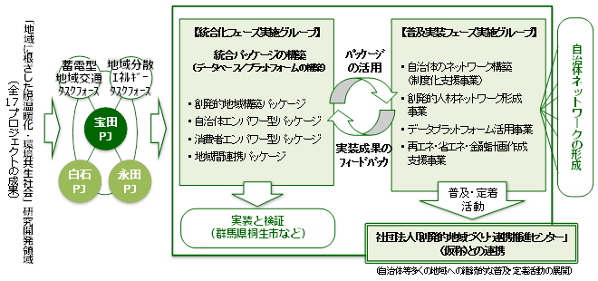 研究開発成果実装支援プログラム（成果統合型）