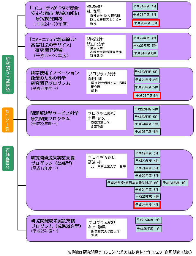 社会技術研究開発の研究開発などの実施状況（平成２６年度）