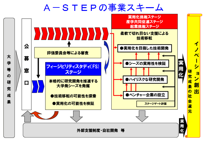 図：A-STEPの事業スキーム