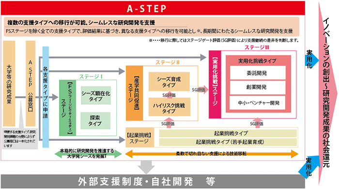 A-STEPの事業スキーム