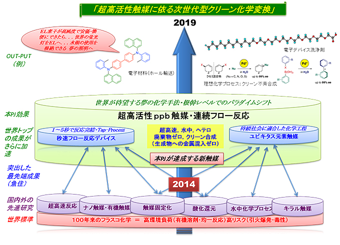 図３