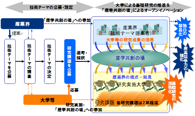 プログラムの仕組みと流れ