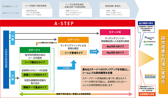 図：A-STEPの事業スキーム