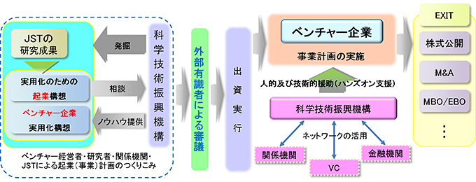 ＳＵＣＣＥＳＳの事業スキーム