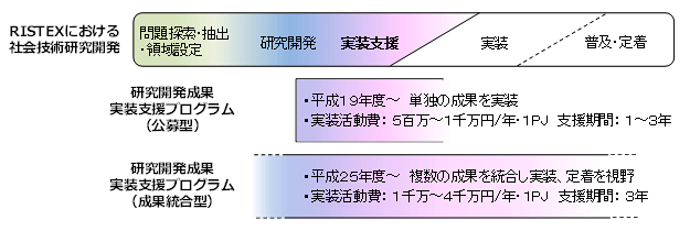 研究開発成果実装支援プログラム（成果統合型）